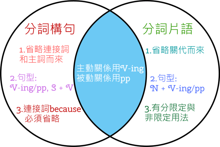 現在分詞彙整 高效英語速學網