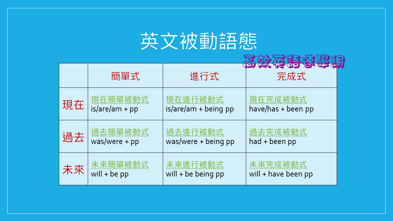 被動語態
