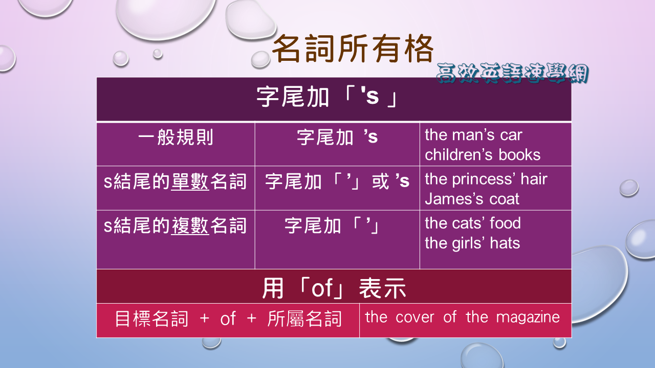 名詞所有格用法 | 超清楚說明&表格讓你秒懂所有格使用! - 高效英語速學網