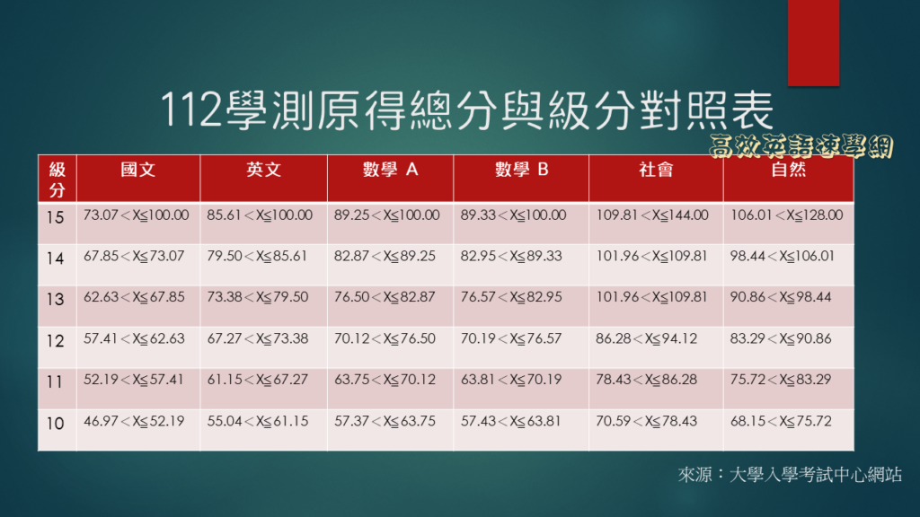 112學測各科總分與級分對照表