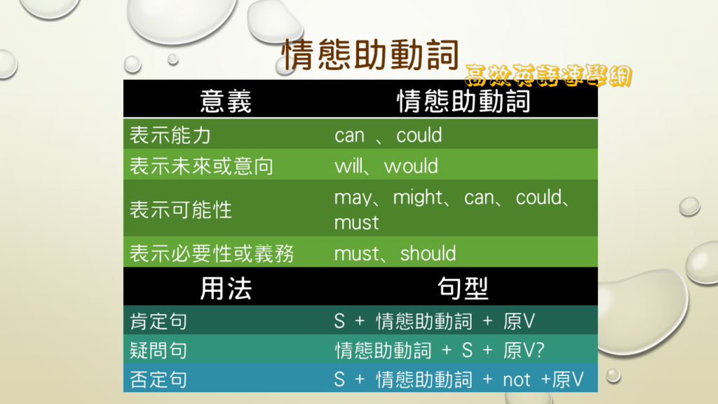 情態助動詞用法